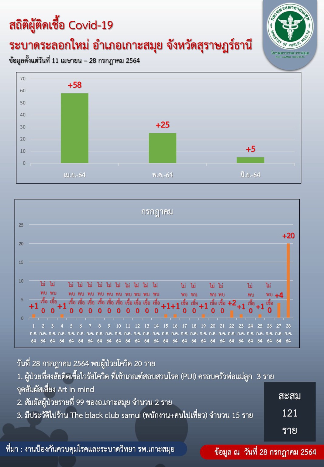 ด่วน! เกาะสมุยพบคลัสเตอร์ใหม่ สาวแคชเชียร์ร้านฟิตเนสจัดปาร์ตี้สถานบันเทิง ด่วน! เกาะสมุยพบคลัสเตอร์ใหม่ สาวแคชเชียร์ร้านฟิตเนสจัดปาร์ตี้สถานบันเทิง