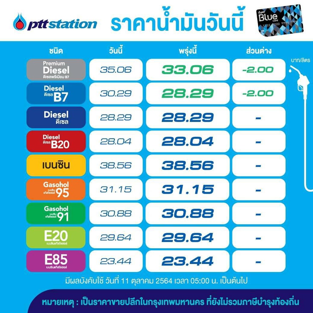 ข่าวดี! ดีเซล B7 ลดราคาลงลิตรละ 2 บาท มีผลพรุ่งนี้ตี 5 