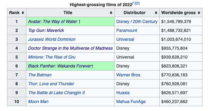 ปังไม่มีแผ่ว!! 'Avatar 2' โกยทั่วโลกเกิน 52,000 ล้านบาทใน 3 สัปดาห์