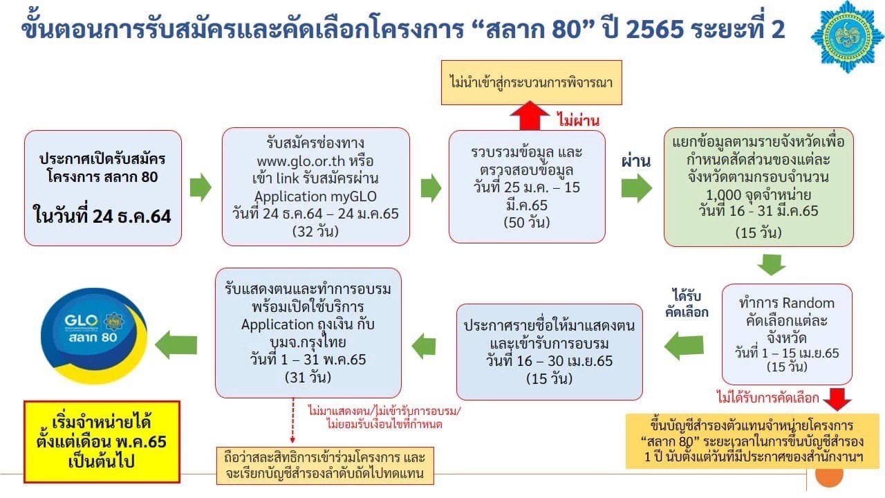สมัครได้ที่นี่! ตัวแทนจำหน่ายโครงการสลาก 80 พร้อมเปิดเงื่อนไขและวิธีการสมัคร สมัครได้ที่นี่! ตัวแทนจำหน่ายโครงการสลาก 80 พร้อมเปิดเงื่อนไขและวิธีการสมัคร