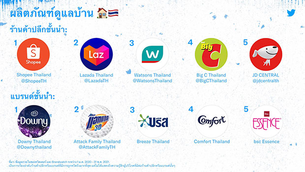 เปิดท็อป 5 สินค้าที่ติดเทรนด์ทวิตเตอร์ช่วงโควิด-19 มีอะไรบ้าง??