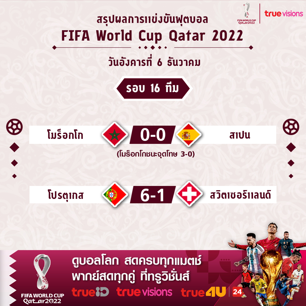 “เกรท-นิกกี้-ก้อย” ร่วมเฮ!! ‘โมร็อกโก’ ดวลจุดโทษชนะ ‘สเปน’ เข้ารอบ 8 ทีมฟุตบอลโลกครั้งแรก “เกรท-นิกกี้-ก้อย” ร่วมเฮ!! ‘โมร็อกโก’ ดวลจุดโทษชนะ ‘สเปน’ เข้ารอบ 8 ทีมฟุตบอลโลกครั้งแรก