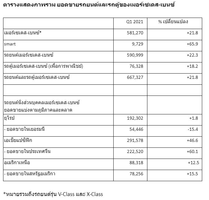เมอร์เซเดส-เบนซ์ เตรียมเปิดตัวรถยนต์ 15 รุ่นใหม่ -ปลั๊กอินไฮบริดอีกหลายรุ่นในปีนี้