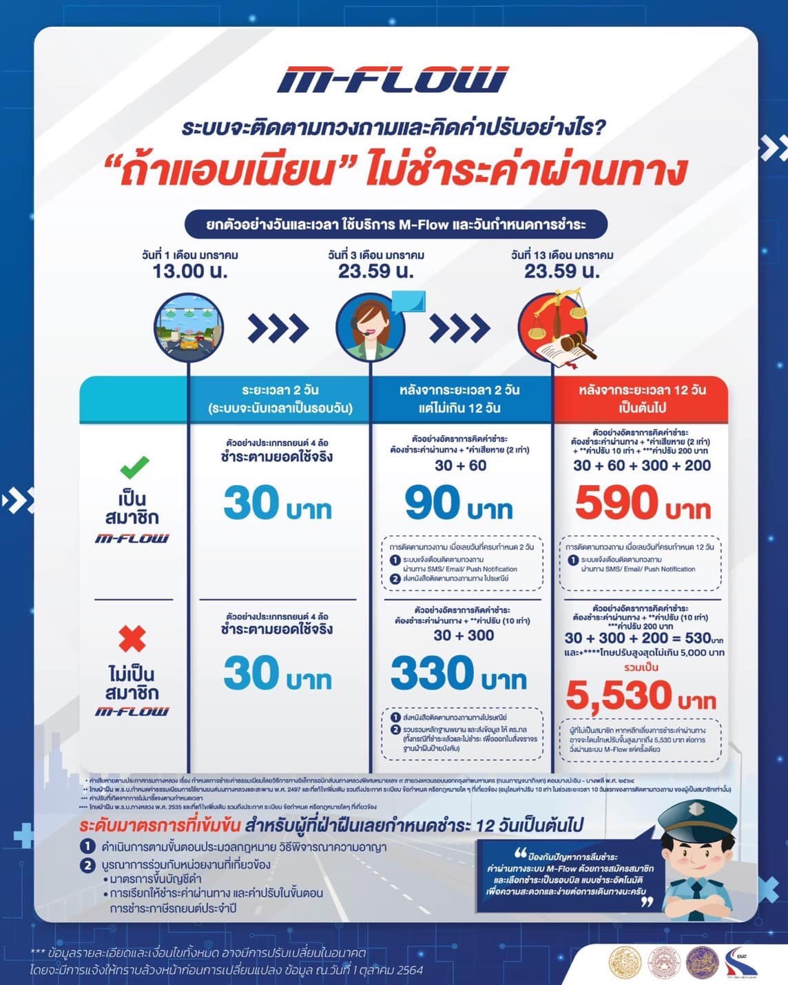 รู้จัก M-Flow เก็บค่าทางด่วนไร้ไม้กั้น วิ่งฉิวตลอดทาง ไม่จ่ายปรับหนัก รู้จัก M-Flow เก็บค่าทางด่วนไร้ไม้กั้น วิ่งฉิวตลอดทาง ไม่จ่ายปรับหนัก