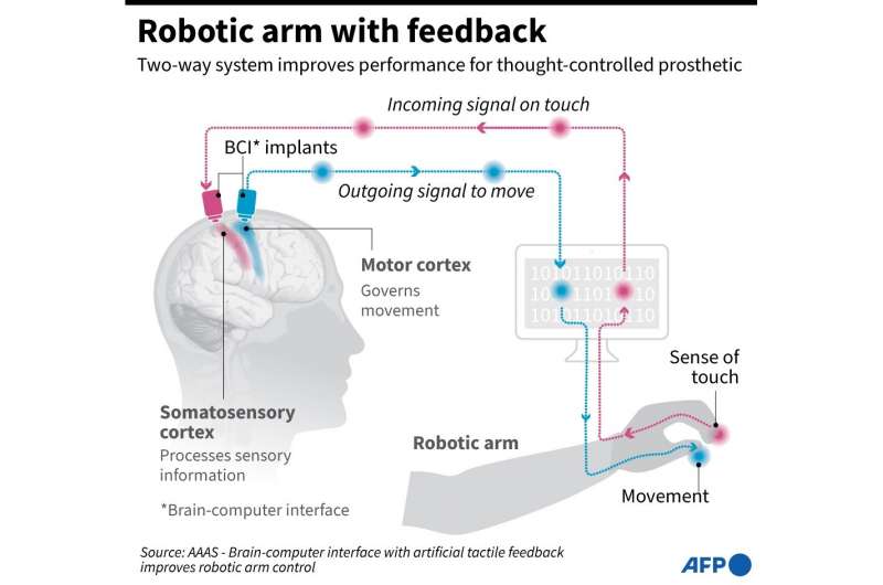แขนกลอัศจรรย์ สั่งการและรับความรู้สึกได้เพียงใจนึก แขนกลอัศจรรย์ สั่งการและรับความรู้สึกได้เพียงใจนึก