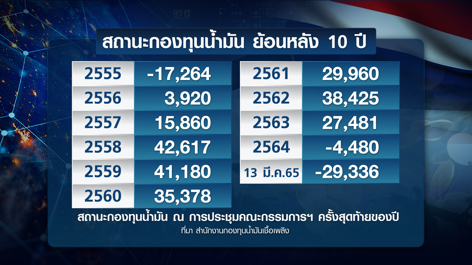 ย้อนรอย 50 ปี  ราคาน้ำมันโลก-ไทย นโยบาย อดีต-ปัจจุบัน