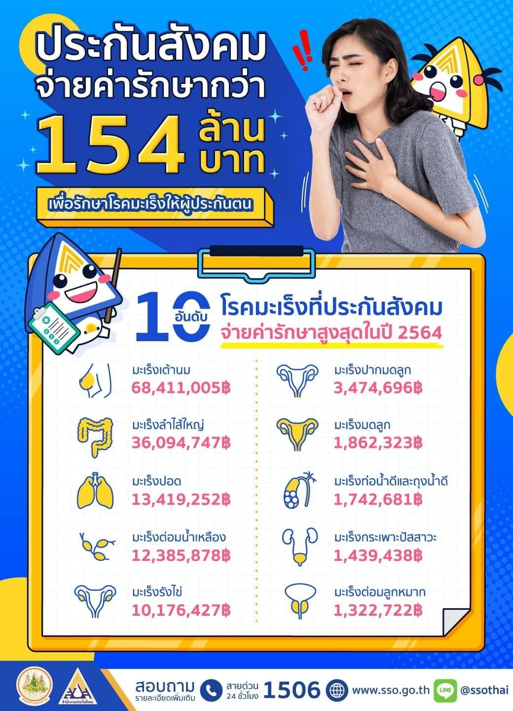 ประกันสังคม เปิด 10 อันดับ โรคมะเร็ง ที่จ่ายค่ารักษาผู้ประกันตนสูงสุดปี 2564