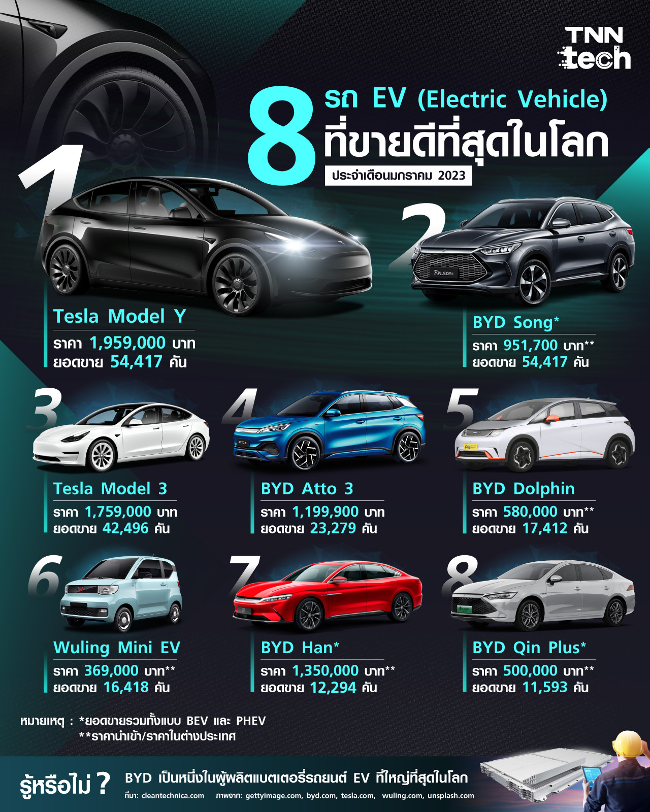 ส่อง 8 รถ EV ที่ขายดีที่สุดในโลก ประจำเดือนมกราคม 2023 ส่อง 8 รถ EV ที่ขายดีที่สุดในโลก ประจำเดือนมกราคม 2023