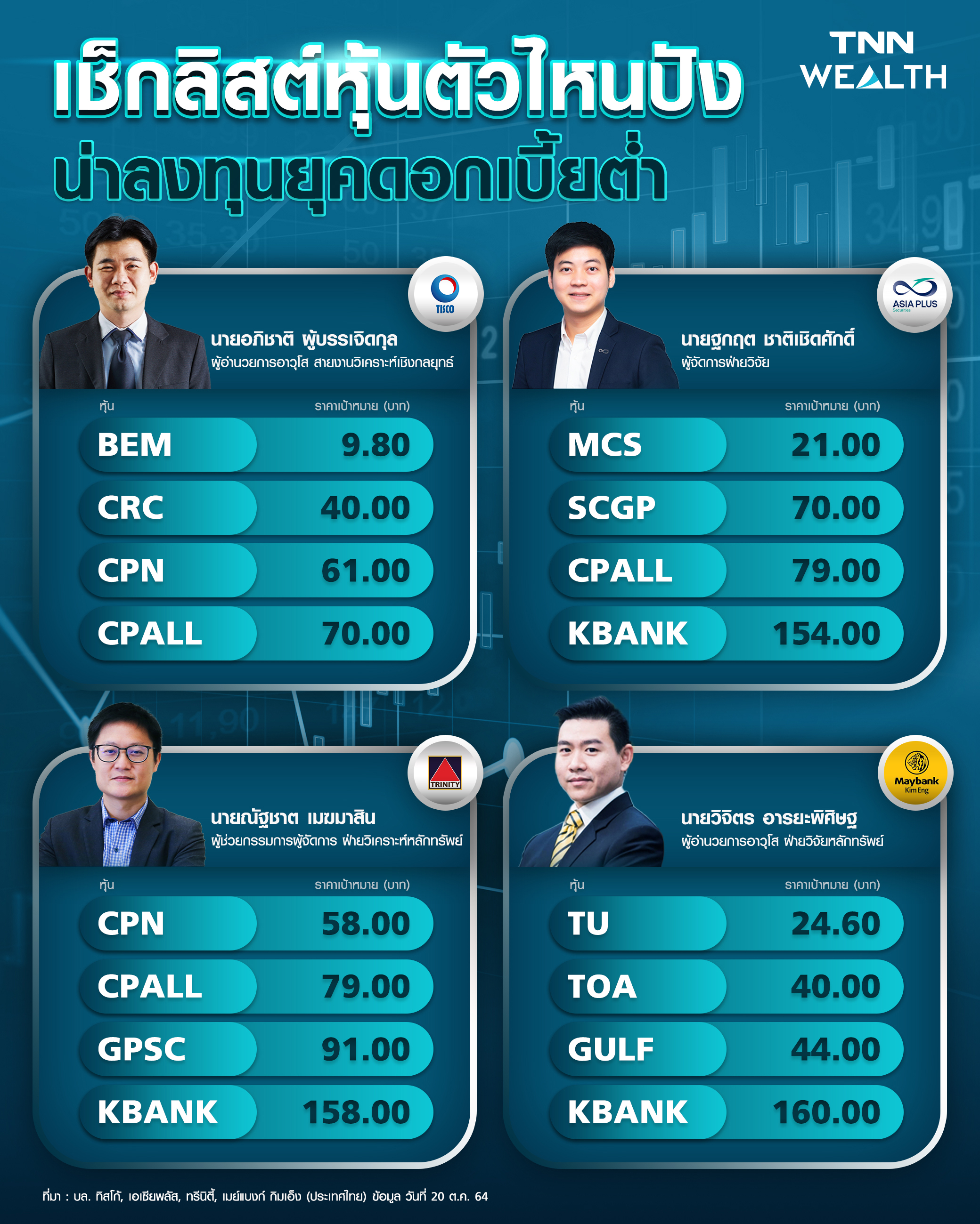 ส่องหุ้นไทยช่วงดอกเบี้ยขาลง  ยังไปต่อหรือเสี่ยงเกินลงทุน
