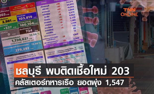 ชลบุรี ติดเชื้อโควิดรายใหม่ 203 ราย คลัสเตอร์ทหารเรือยอดสะสม 1,547 ราย