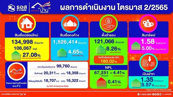 สินเชื่อ ธอส.ปล่อยใหม่ 6 เดือนแรกทะลุ 1.35 แสนล้าน ย้ำตรึงดอกเบี้ยเงินกู้ให้นานที่สุด สินเชื่อ ธอส.ปล่อยใหม่ 6 เดือนแรกทะลุ 1.35 แสนล้าน ย้ำตรึงดอกเบี้ยเงินกู้ให้นานที่สุด