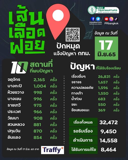 ส่งถึง ชัชชาติ คนกรุงแห่แจ้งปัญหาในพื้นที่ผ่านระบบเส้นเลือดฝอย ส่งถึง ชัชชาติ คนกรุงแห่แจ้งปัญหาในพื้นที่ผ่านระบบเส้นเลือดฝอย