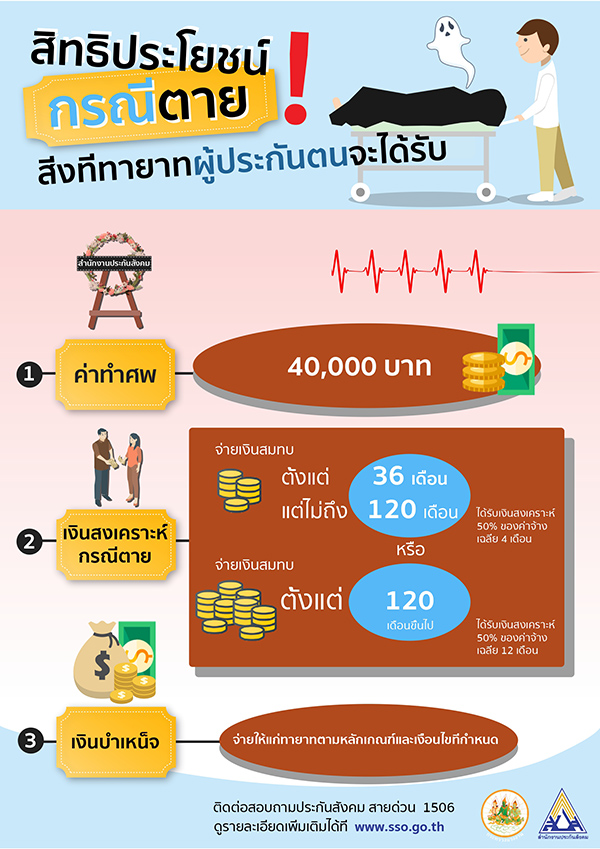 เช็กประกันสังคมมาตรา 33 ได้สิทธิอะไรบ้าง