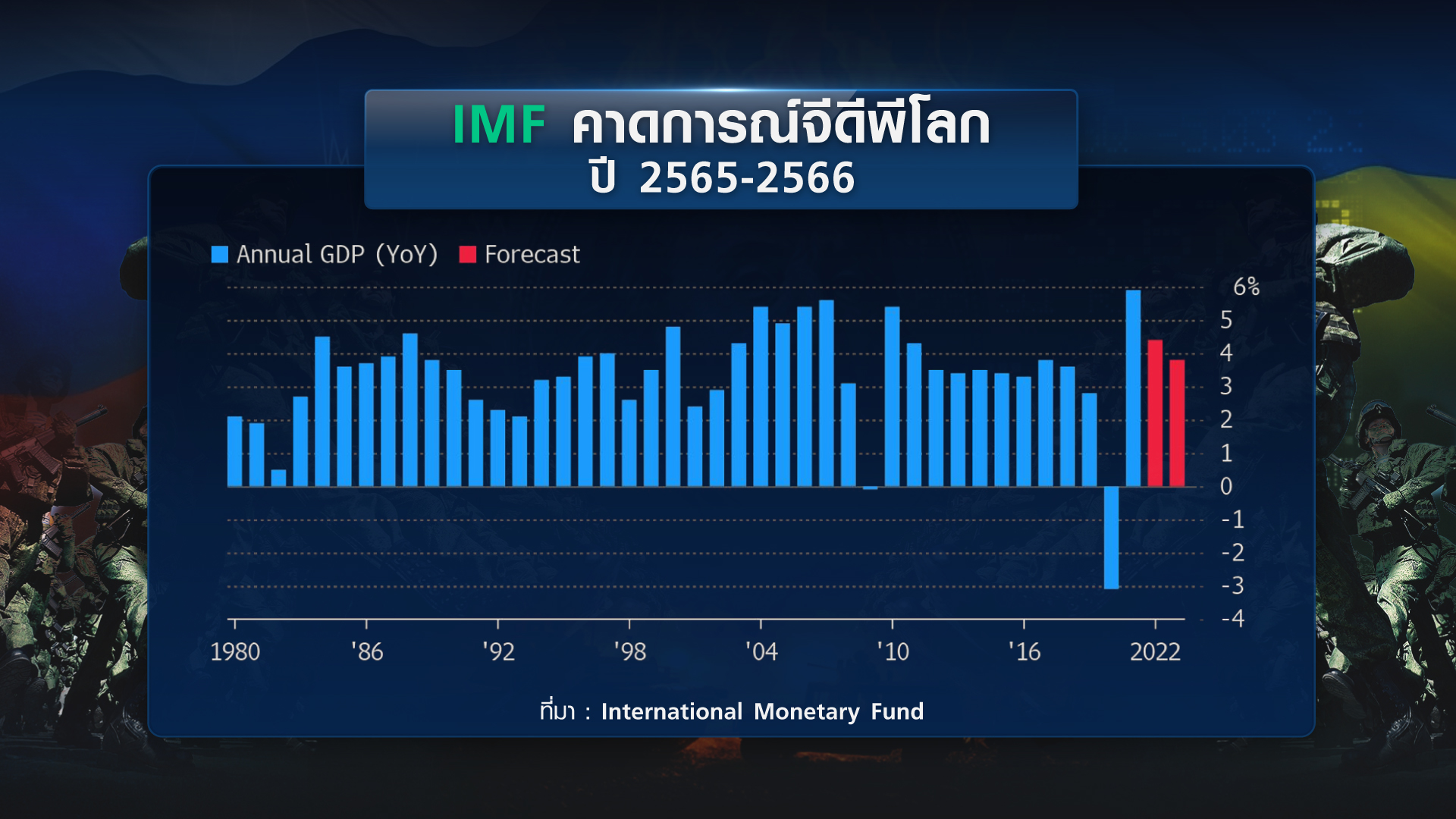 หวั่น รัสเซียบุกยูเครน สินค้าแพง-ศก.โลกวูบ