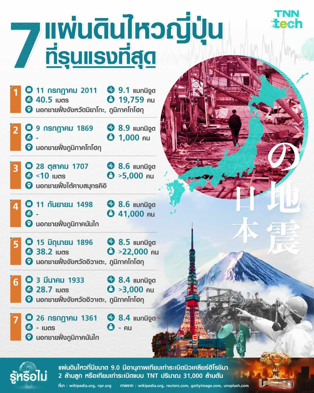 7 เหตุการณ์แผ่นดินไหวญี่ปุ่นที่รุนแรงที่สุดในหน้าประวัติศาสตร์ 7 เหตุการณ์แผ่นดินไหวญี่ปุ่นที่รุนแรงที่สุดในหน้าประวัติศาสตร์