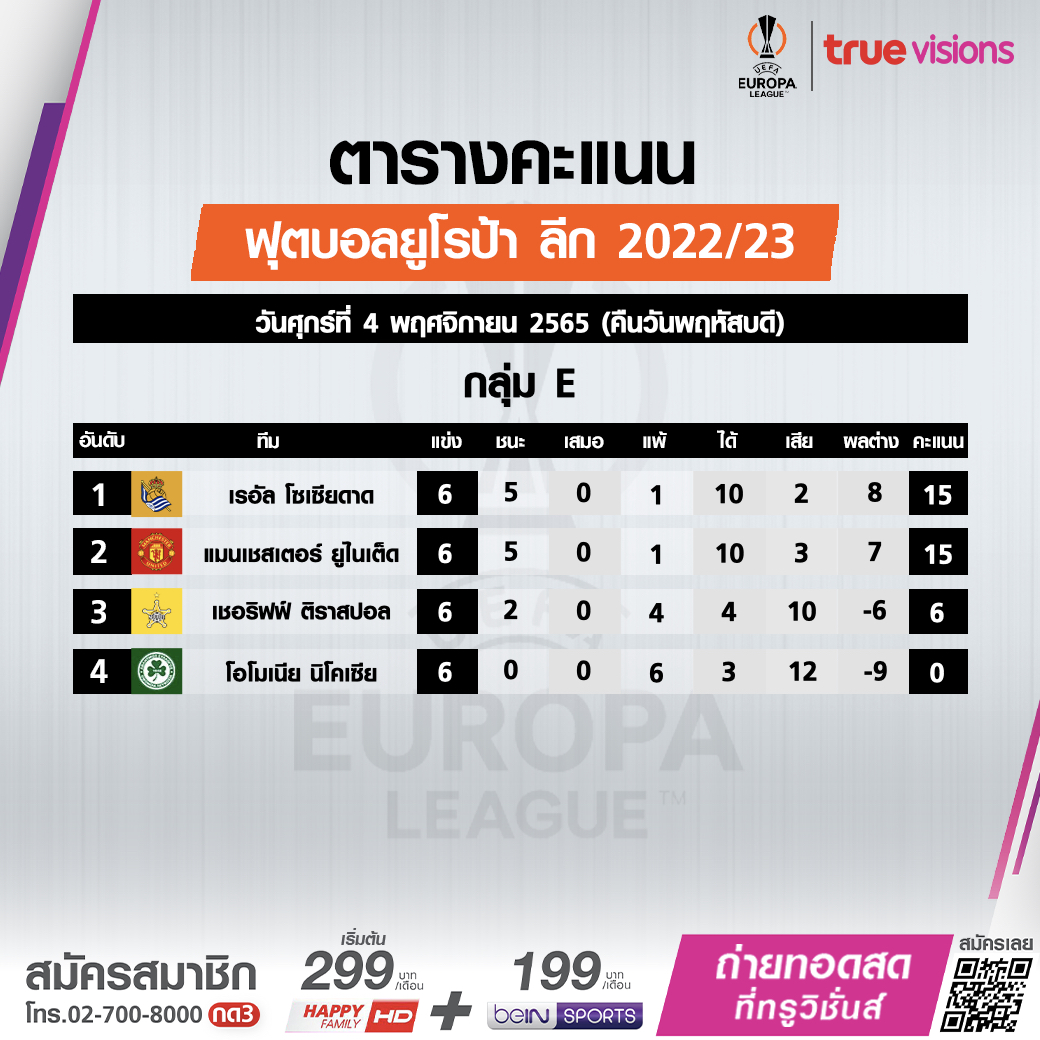 สรุปตารางคะแนนฟุตบอล 'ยูฟ่า ยูโรปาลีก 2022-23' รอบแบ่งกลุ่มหลังลงเล่นครบ6นัด สรุปตารางคะแนนฟุตบอล 'ยูฟ่า ยูโรปาลีก 2022-23' รอบแบ่งกลุ่มหลังลงเล่นครบ6นัด