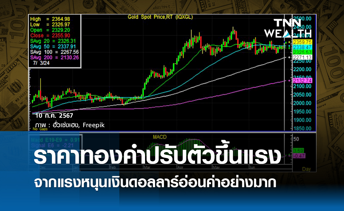 ทองคำปรับตัวขึ้นแรง จากแรงหนุนเงินดอลลาร์อ่อนค่าอย่างมาก
