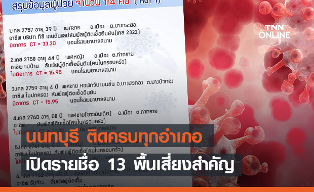 นนทบุรีป่วยโควิด-19 เพิ่ม 114 ราย ติดครบทุกอำเภอ เผย 13 พื้นเสี่ยงสำคัญ