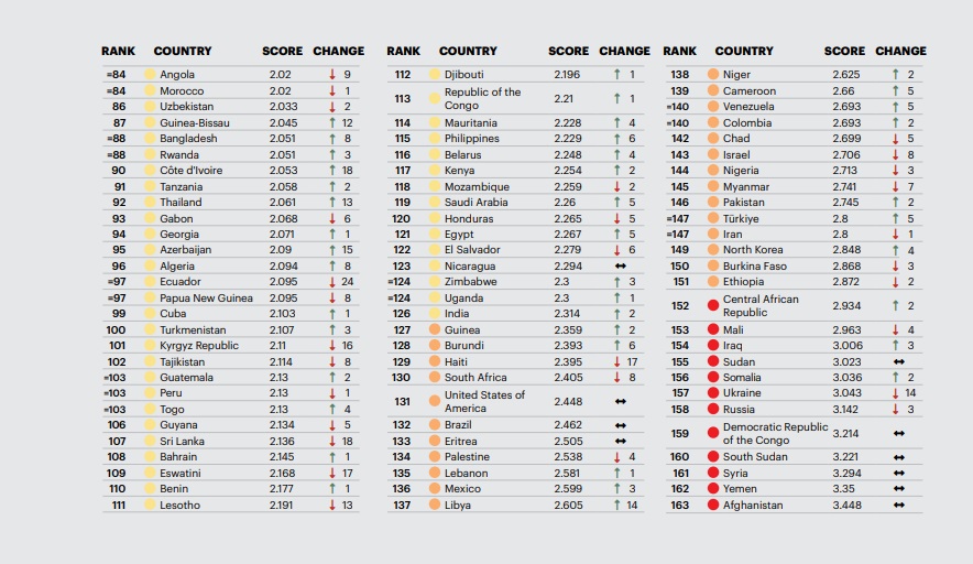 เปิดอันดับรายชื่อประเทศ สงบสุขมากที่สุด-สงบสุขน้อยที่สุดในโลก ปี 2566 เปิดอันดับรายชื่อประเทศ สงบสุขมากที่สุด-สงบสุขน้อยที่สุดในโลก ปี 2566