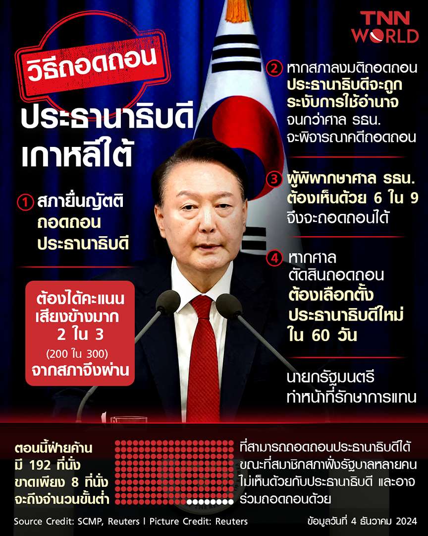 เปิดวิธีถอดถอนปธน.เกาหลีใต้ ฝ่านค้านเกาหลีใต้เริ่มแล้ว ขาดอีกแค่ 8 เสียง เปิดวิธีถอดถอนปธน.เกาหลีใต้ ฝ่านค้านเกาหลีใต้เริ่มแล้ว ขาดอีกแค่ 8 เสียง