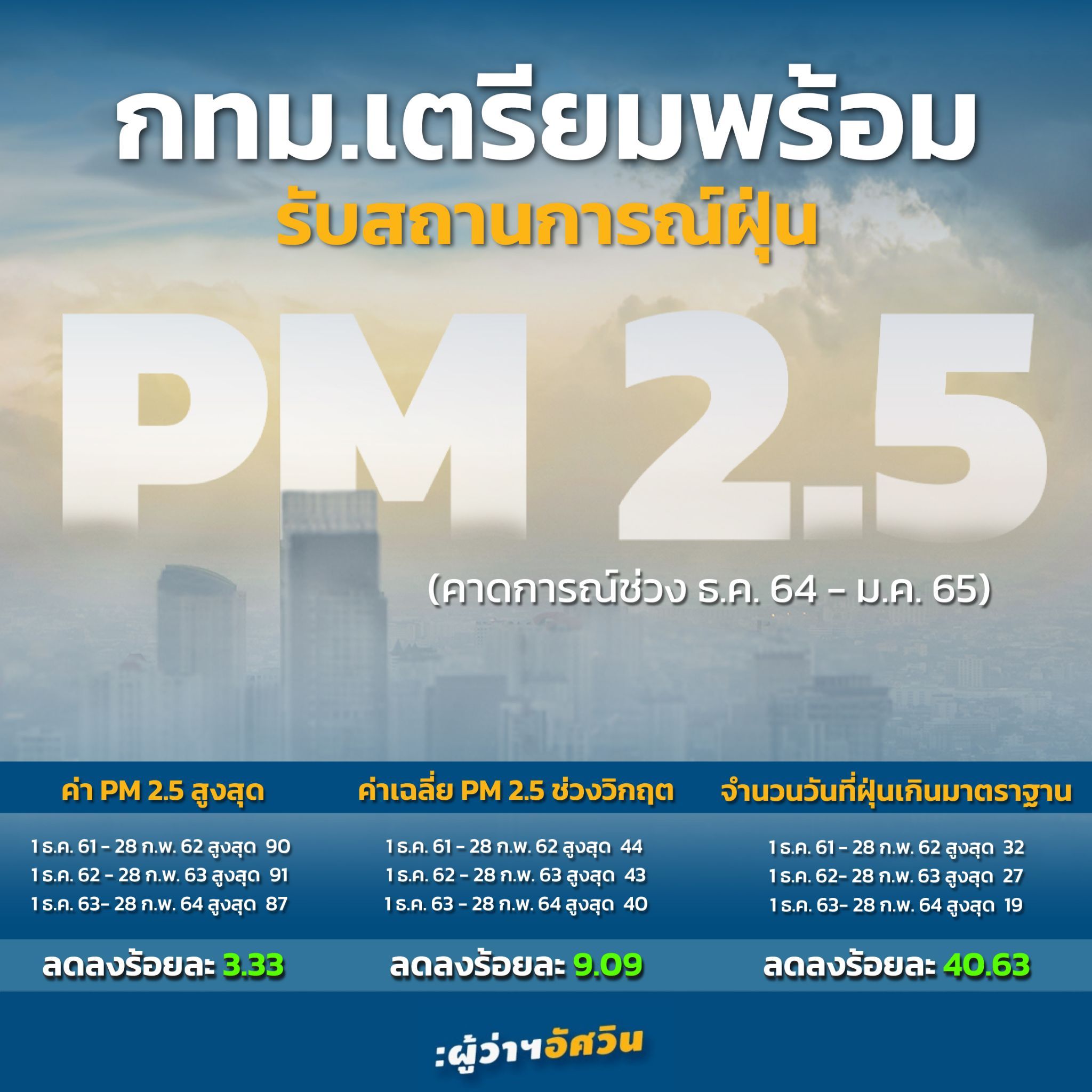 คนกรุงเตรียมรับมือ! ฝุ่นPM2.5 ช่วงหน้าหนาว ตั้งแต่ช่วงธ.ค.ถึงก.พ.ปีหน้า คนกรุงเตรียมรับมือ! ฝุ่นPM2.5 ช่วงหน้าหนาว ตั้งแต่ช่วงธ.ค.ถึงก.พ.ปีหน้า
