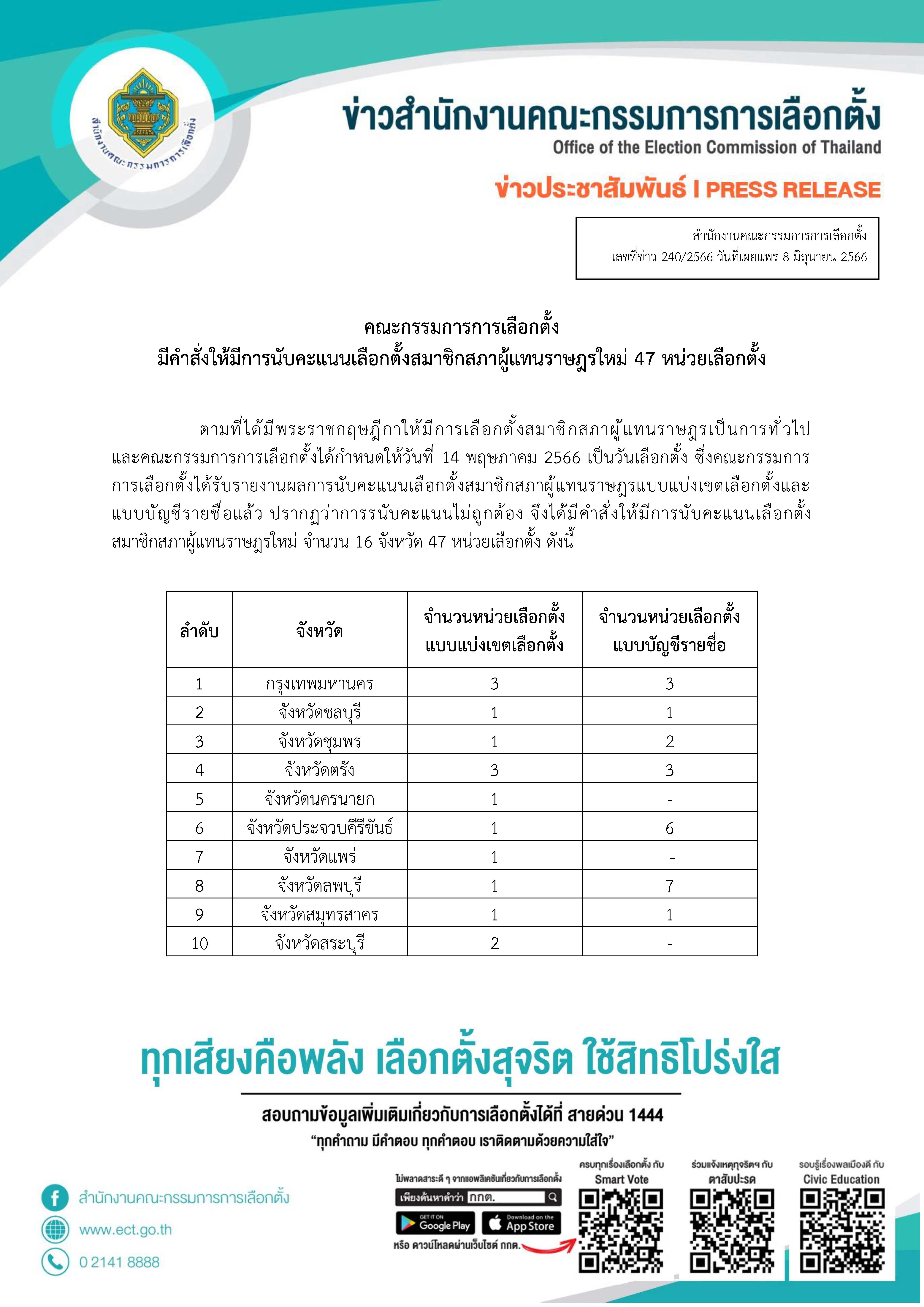 เลือกตั้ง 2566 จับตาวันนี้ 47 หน่วย 16 จังหวัด นับคะแนนเลือกตั้งใหม่