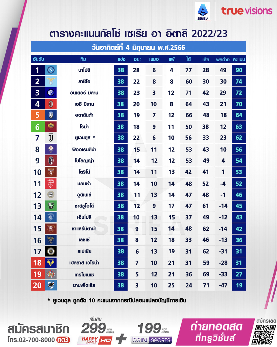 สรุปตารางคะแนนฟุตบอล 5 ลีกหลักยุโรป หลังจบฤดูกาล 2022-23