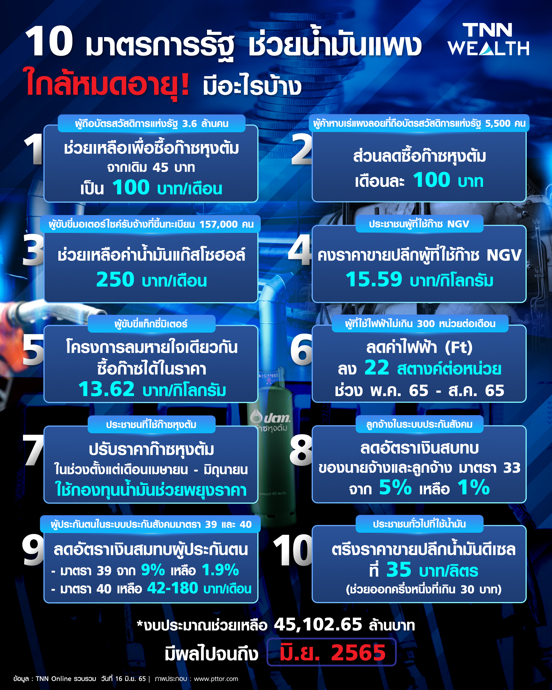 เช็ก 10 มาตรการรัฐ ช่วยน้ำมันแพง ใกล้หมดอายุแล้วมีอะไรบ้าง? 