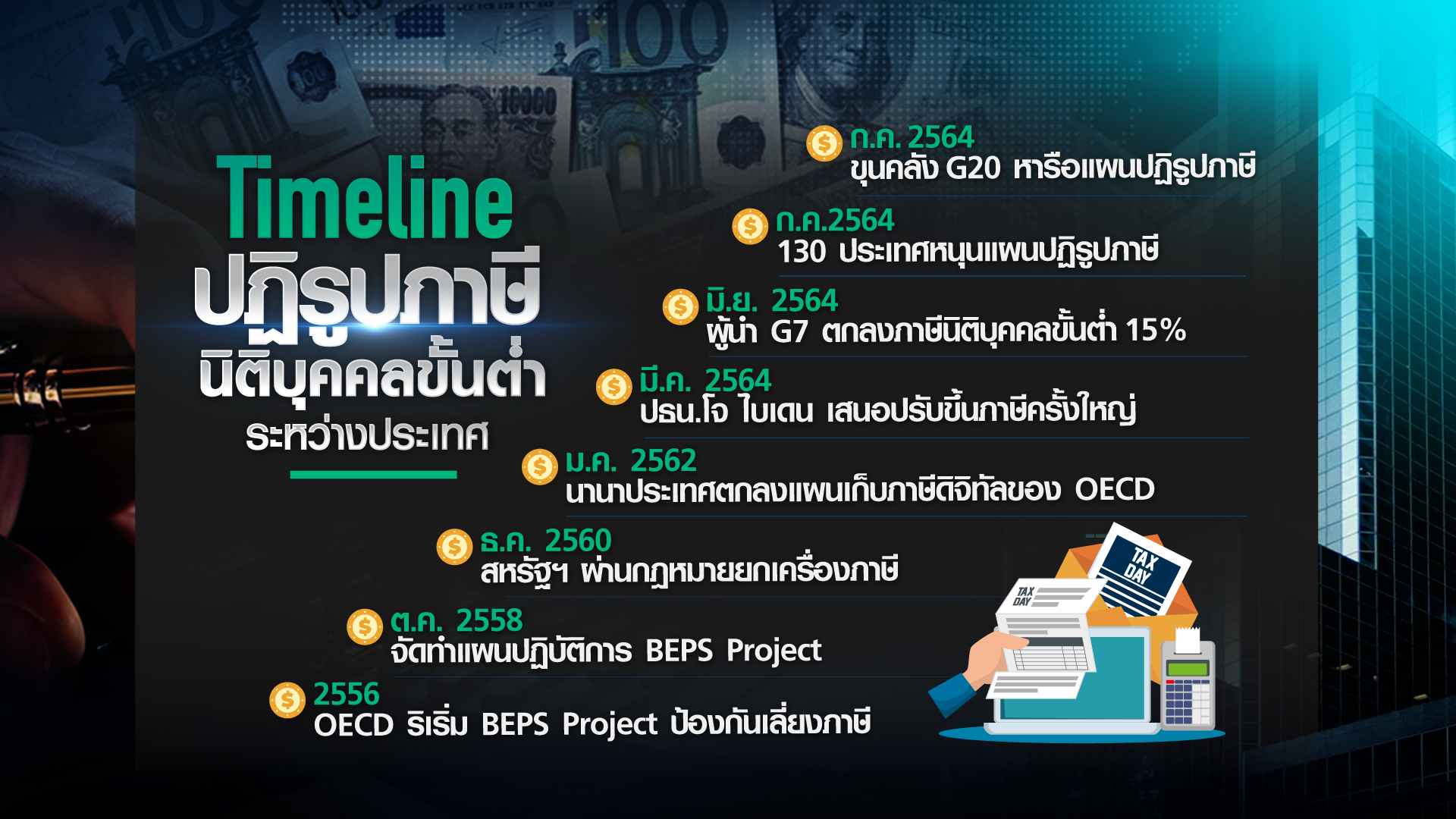 ใครได้ใครเสีย “ภาษีนิติบุคคลขั้นต่ำ” ทั่วโลก