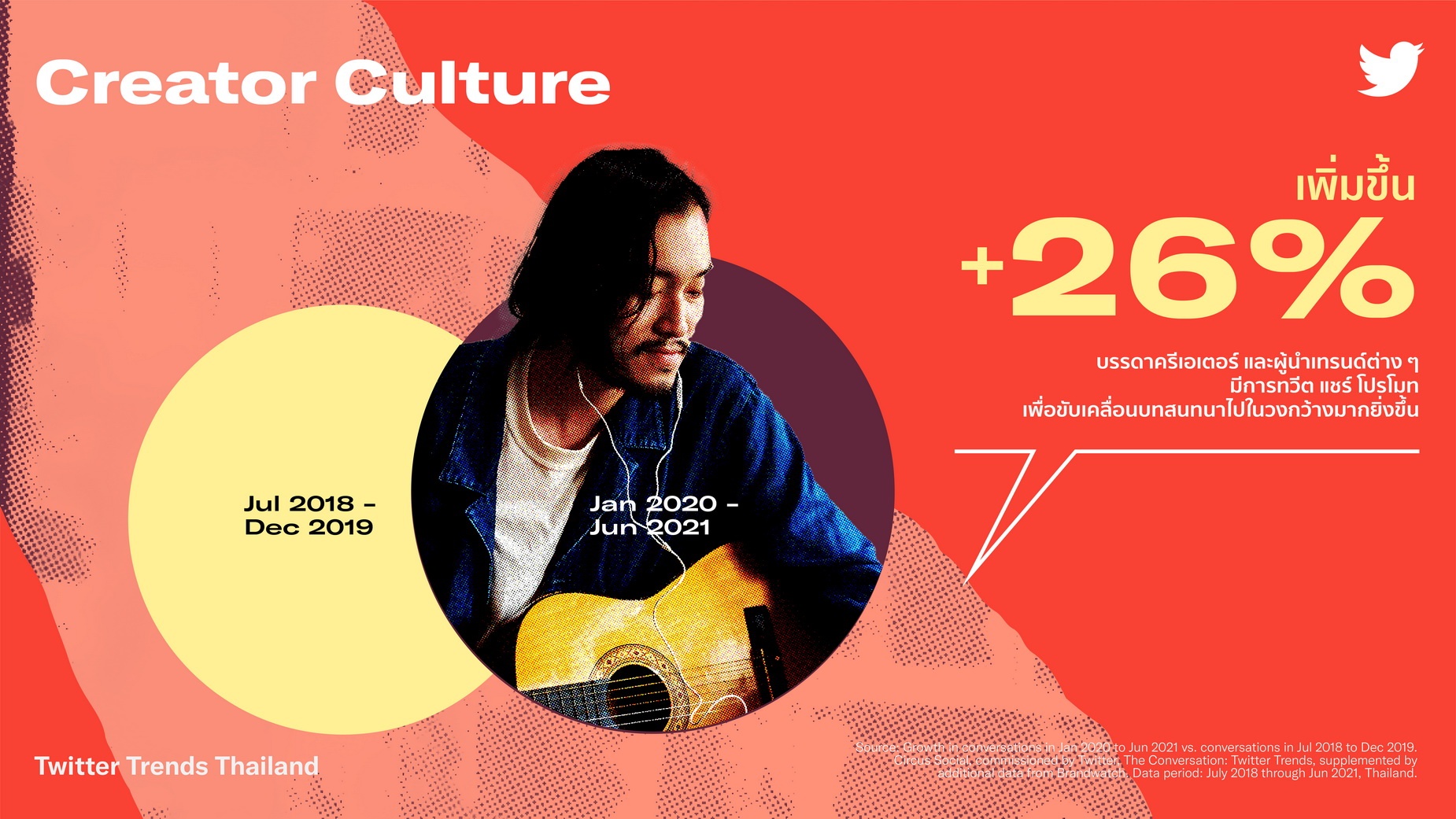 ทวิตเตอร์เจาะลึก 6 เทรนด์มาแรงช่วยดันแบรนด์เหนือคู่แข่ง ทวิตเตอร์เจาะลึก 6 เทรนด์มาแรงช่วยดันแบรนด์เหนือคู่แข่ง