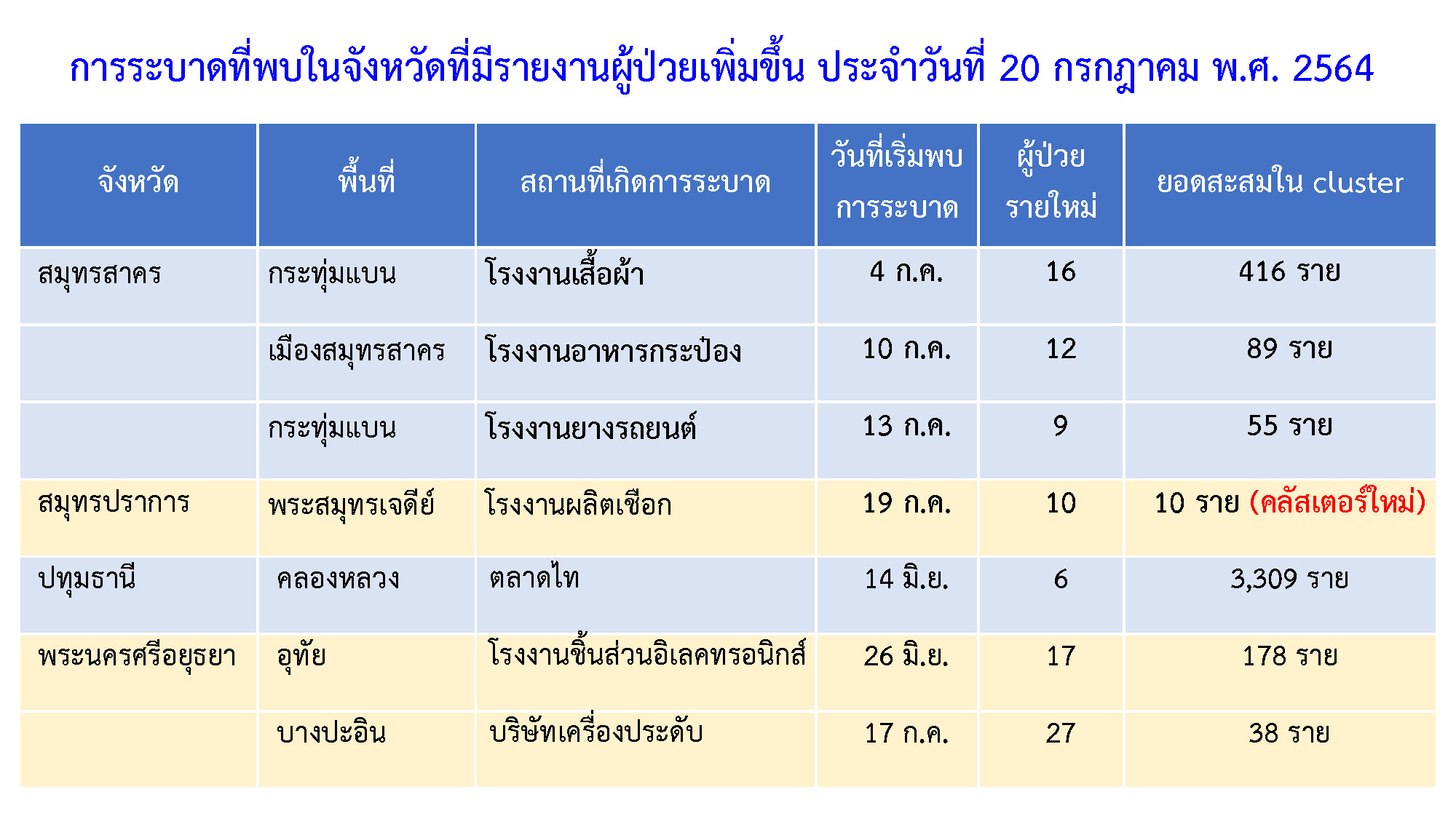 พบคลัสเตอร์ใหม่! โรงงานผลิตเชือก ติดเชื้อแล้ว 10 ราย