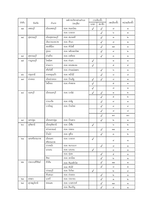 เช็กเลยที่นี่! กกต.สั่งเลือกตั้งอบต.ใหม่ 38 จังหวัด 9 ม.ค.นี้