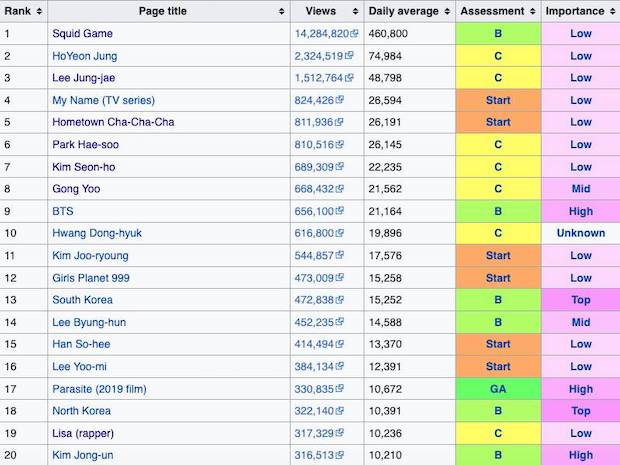 ‘ลิซ่า’ มาวิน!! โผไอด้อลเคป๊อปถูกสืบค้นมากสุดบน Wikipedia