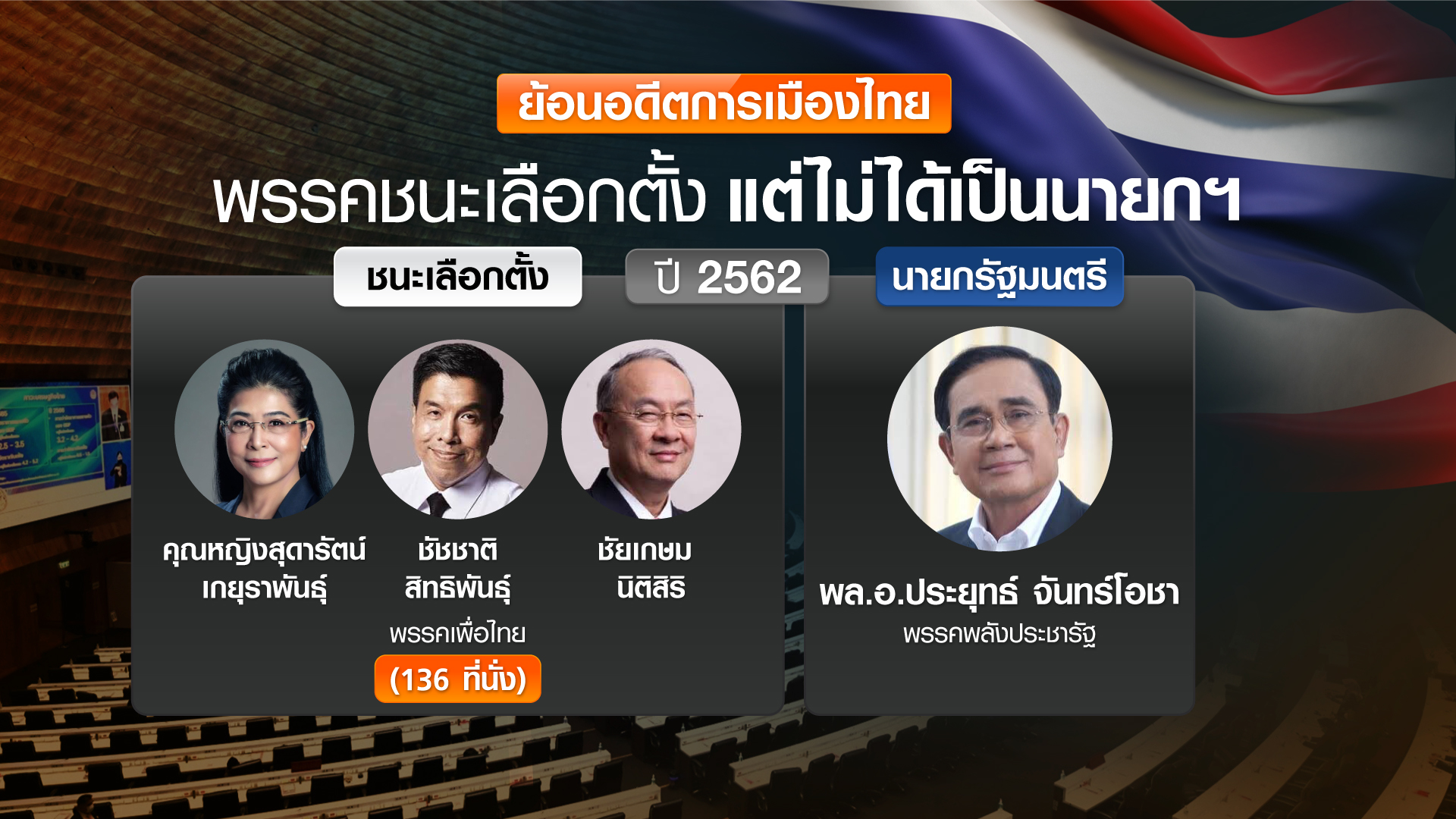 ชนะเลือกตั้ง แต่ไม่ได้นั่งนายกฯ ย้อนอดีตประวัติศาสตร์การเมืองไทย ชนะเลือกตั้ง แต่ไม่ได้นั่งนายกฯ ย้อนอดีตประวัติศาสตร์การเมืองไทย