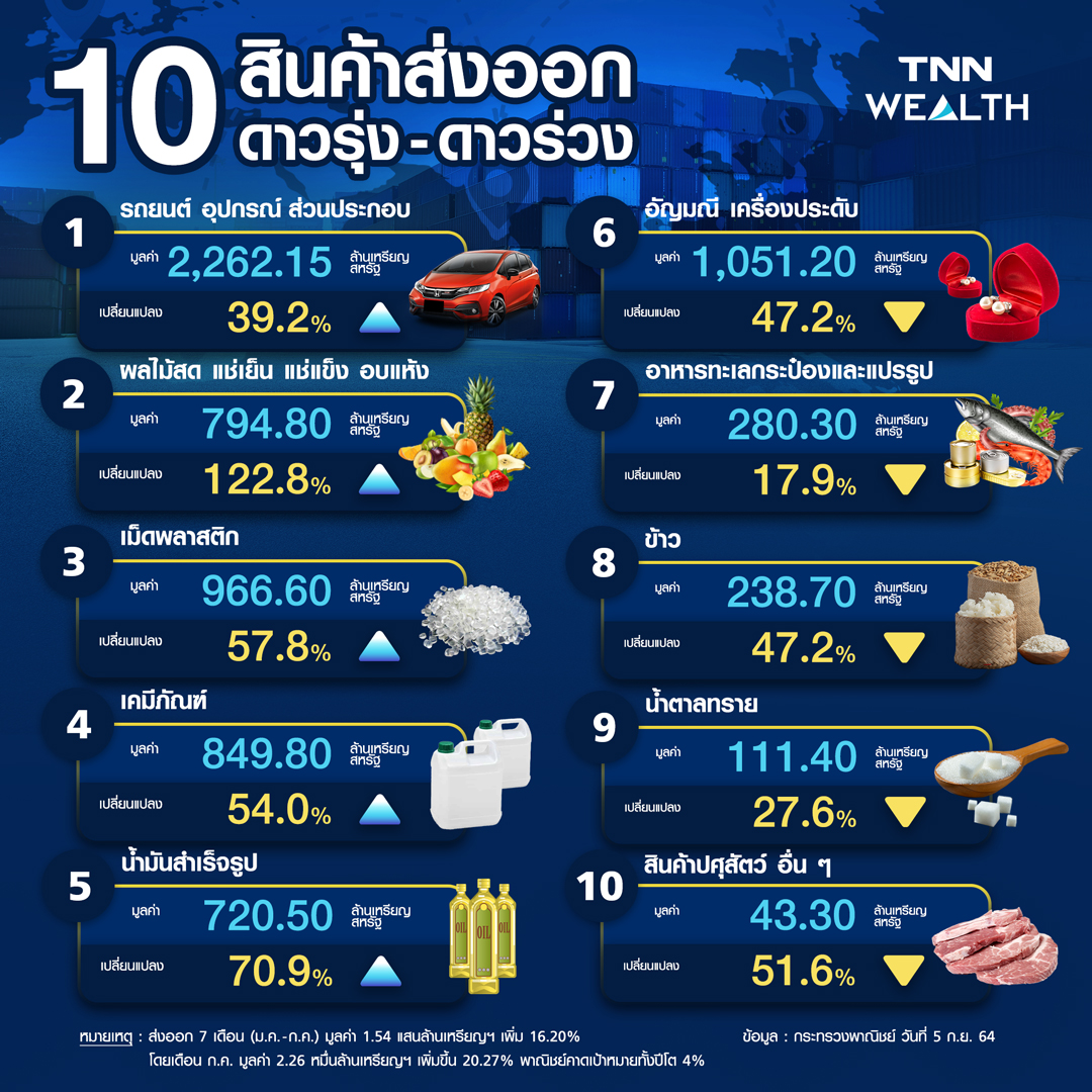 เอกชนร้องรัฐสกัดโควิดลามภาคการผลิต หวั่นกระทบส่งออกหมดแรงพยุงเศรษฐกิจ เอกชนร้องรัฐสกัดโควิดลามภาคการผลิต หวั่นกระทบส่งออกหมดแรงพยุงเศรษฐกิจ