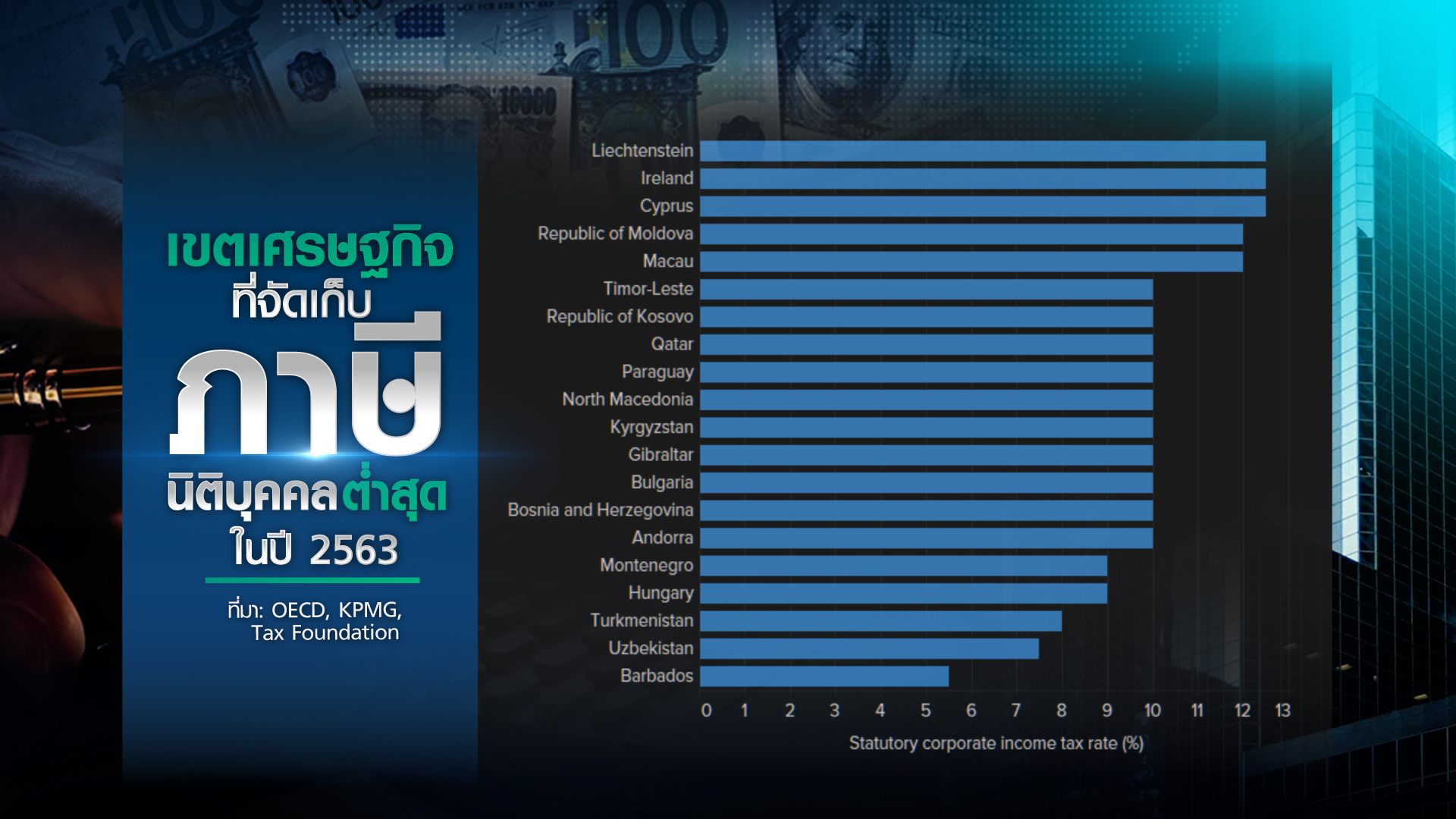 ใครได้ใครเสีย “ภาษีนิติบุคคลขั้นต่ำ” ทั่วโลก