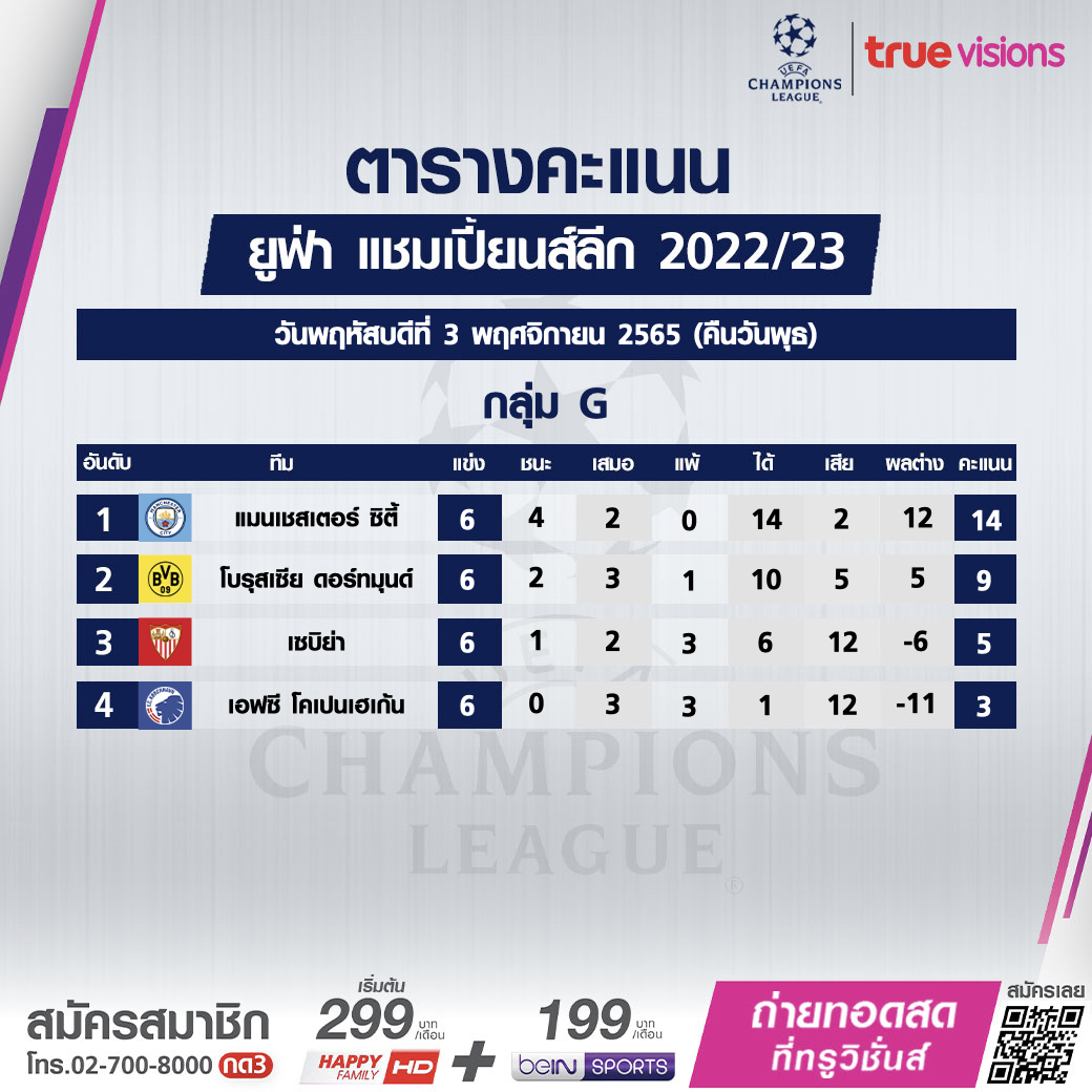 สรุปตารางคะแนนฟุตบอล ยูฟ่า แชมเปี้ยนส์ลีก 2022-23 หลังจบรอบแรกทางการ