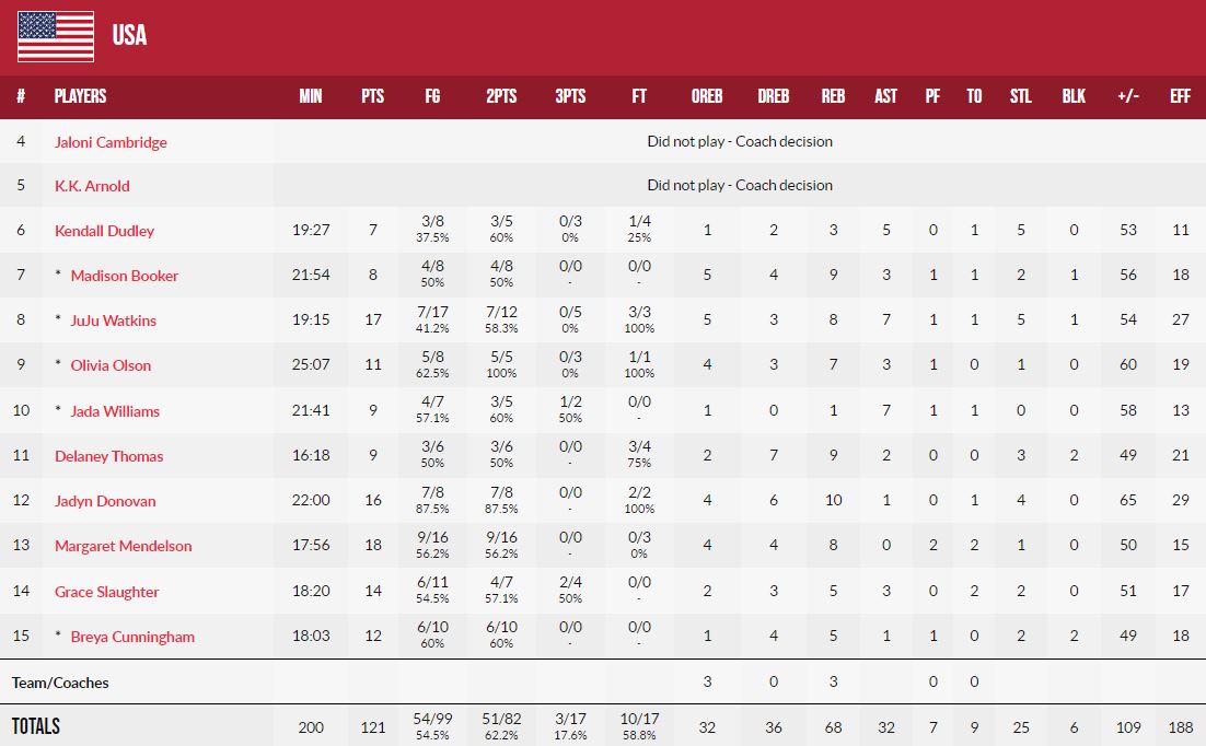 (คลิป)ถล่มทำลายล้าง! 'สาวสหรัฐฯ' ไล่ต้อน คอสตาริก้า ขาดลอย109คะแนนยัดห่วงหญิงU16