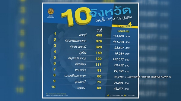 ผู้ติดเชื้อ “ไอมิครอน” ในไทยพุ่ง “แจม ชรัฐฐา” ติดโควิดที่อังกฤษ (มีคลิป) ผู้ติดเชื้อ “ไอมิครอน” ในไทยพุ่ง “แจม ชรัฐฐา” ติดโควิดที่อังกฤษ (มีคลิป)