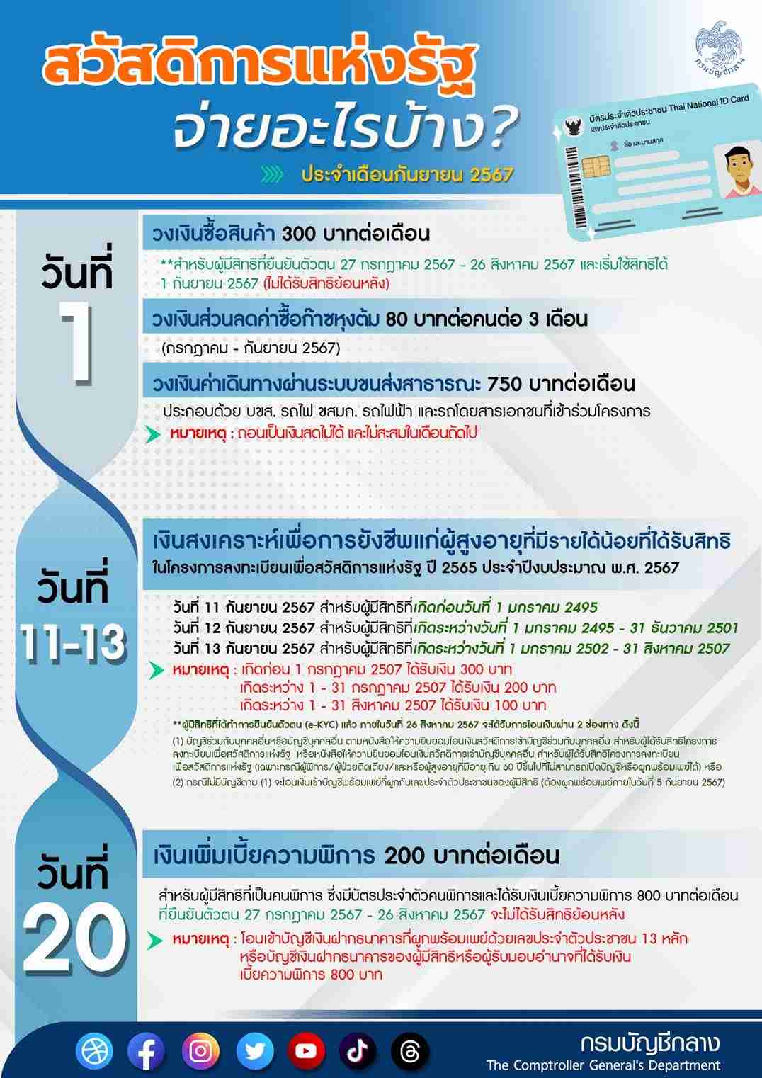 กรมบัญชีกลาง อัปเดต สวัสดิการแห่งรัฐ กันยายน 2567 จ่ายอะไรบ้าง
