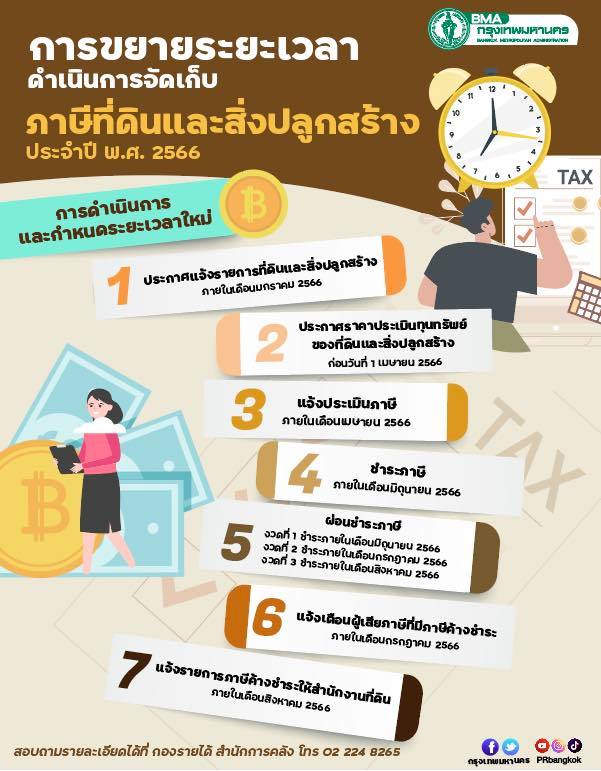 ภาษีที่ดิน-สิ่งปลูกสร้าง กทม.ขยายเวลาจัดเก็บออกไปอีก 2 เดือน