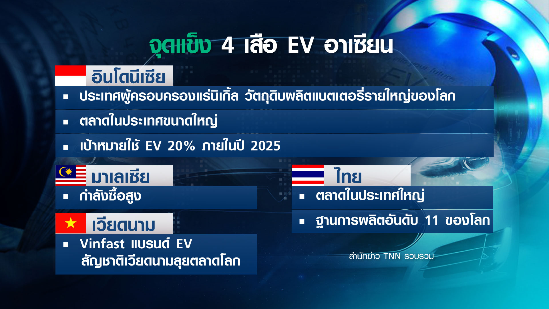 4 เสืออาเซียน เปิดศึก ชิงบัลลังก์ “ยานยนต์ไฟฟ้า” ไทยถอดโมเดลมังกร? 4 เสืออาเซียน เปิดศึก ชิงบัลลังก์ “ยานยนต์ไฟฟ้า” ไทยถอดโมเดลมังกร?