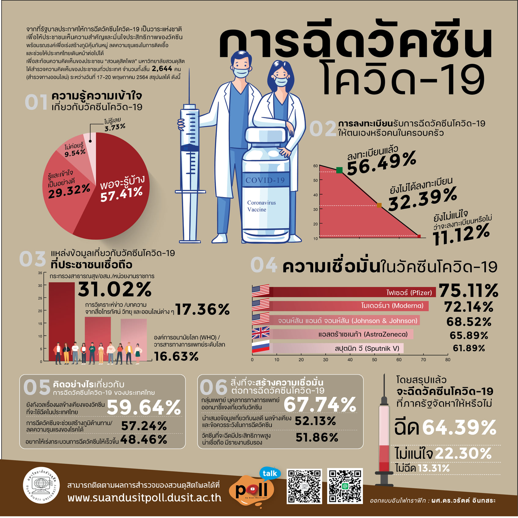 “ดุสิตโพล”เผยปชช.พร้อมฉีดวัคซีนที่รัฐบาลจัดหาให้ “ดุสิตโพล”เผยปชช.พร้อมฉีดวัคซีนที่รัฐบาลจัดหาให้