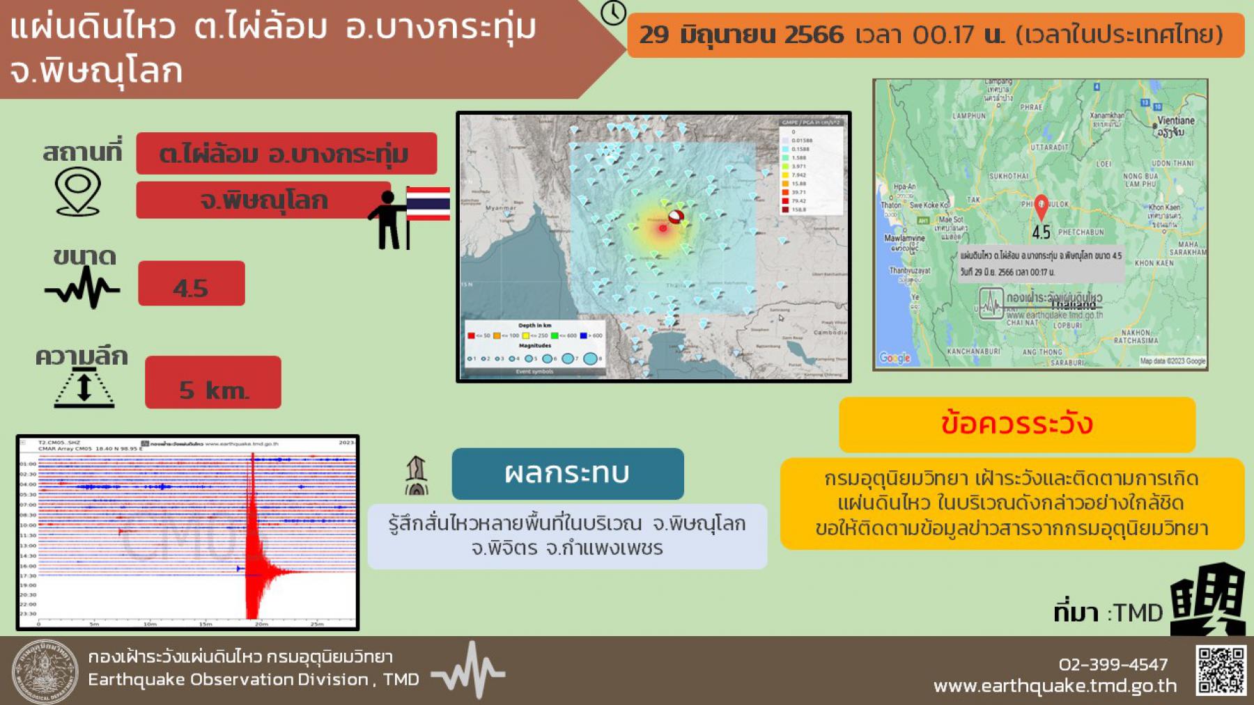 ระทึกกลางดึก! พิษณุโลกแผ่นดินไหว ขนาด 4.5 หลายจังหวัดรับรู้ถึงแรงสั่นสะเทือน