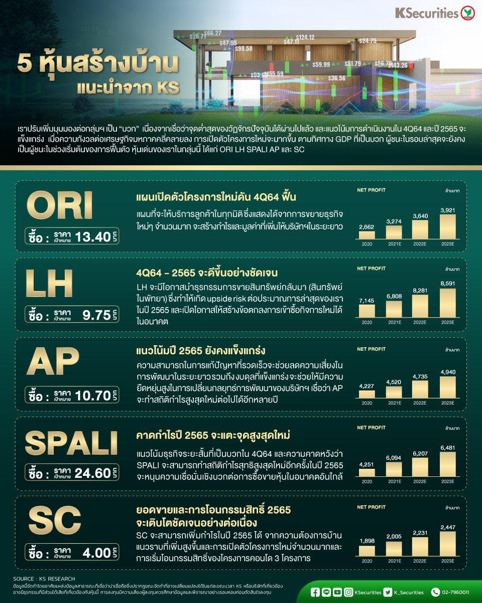 เลือกช้อป 5 หุ้นอสังหาฯ ชี้กำไรปีหน้าฟื้นแรง