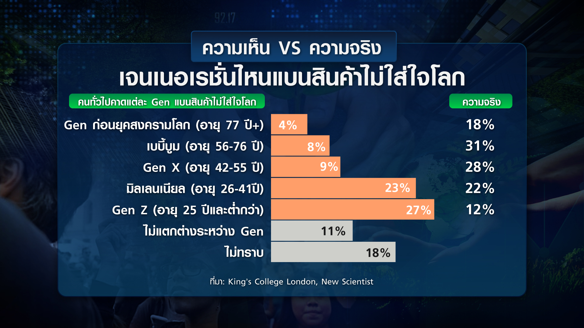 เปิดพฤติกรรม Gen ไหน ใส่ใจโลกร้อน