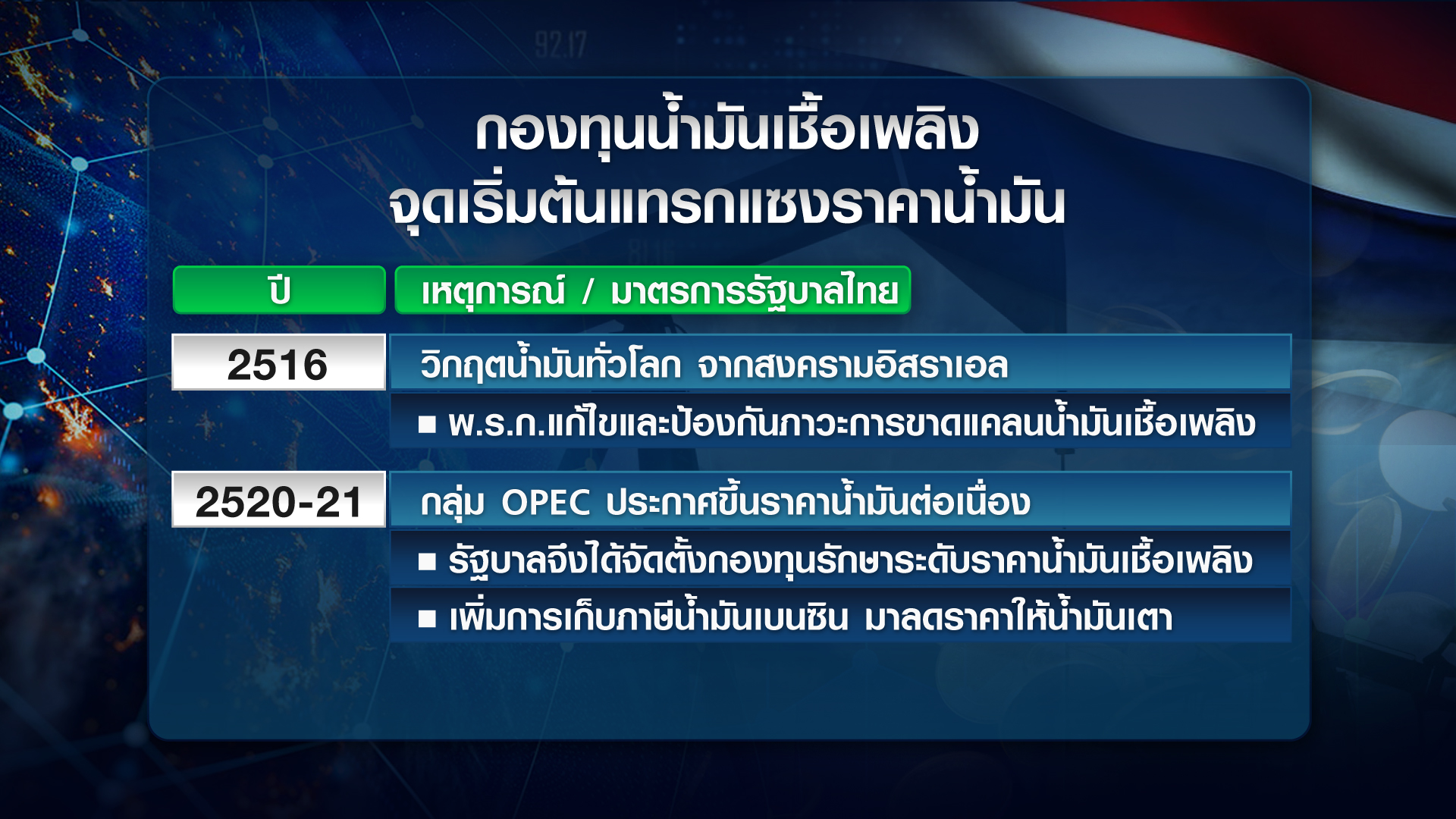 ย้อนรอย 50 ปี  ราคาน้ำมันโลก-ไทย นโยบาย อดีต-ปัจจุบัน