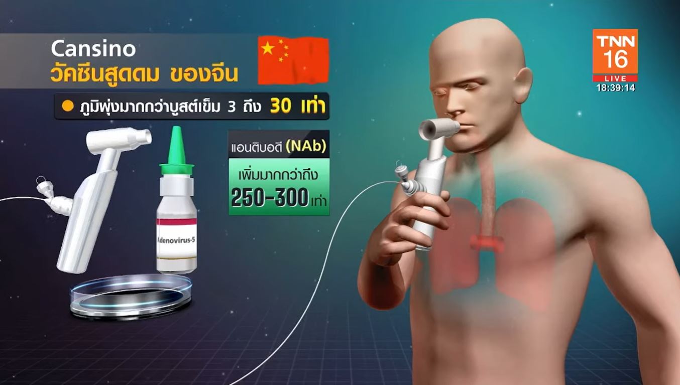 เปิดผลทดสอบวัคซีนสูดดมของจีน บูสต์เข็ม 3 กระตุ้นภูมิพุ่งถึง 30 เท่า!