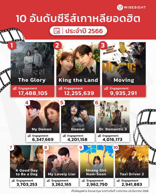 รวม Top 10 ซีรีส์เกาหลี สุดฮอตบนโลกโซเชียลประจำปี 2566 
