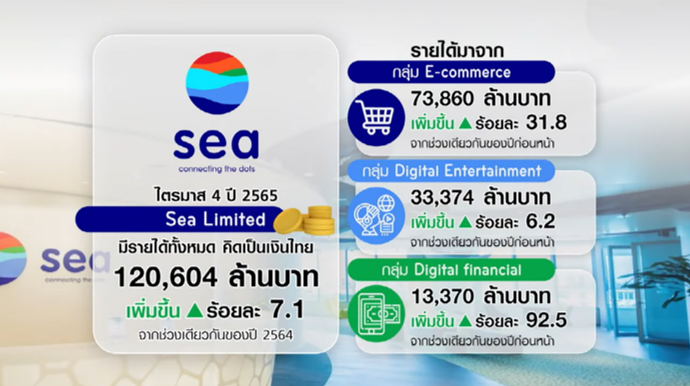 Sea Limited เจ้าของ Shopee กำไรครั้งแรกในรอบ 10 ปี! Sea Limited เจ้าของ Shopee กำไรครั้งแรกในรอบ 10 ปี!